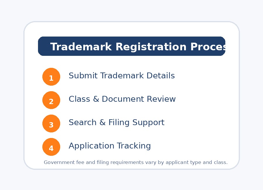 Trademark registration process overview
