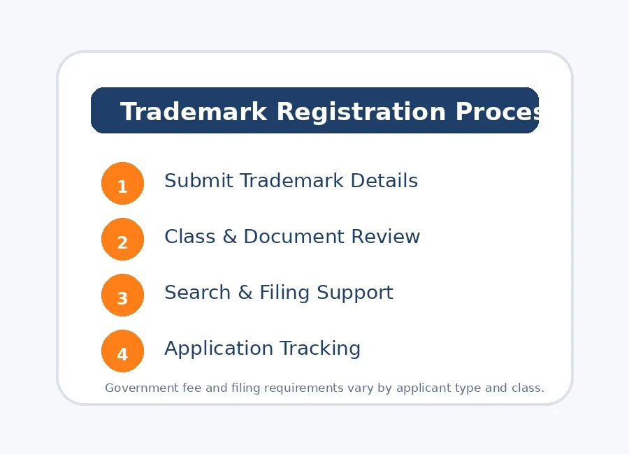 Trademark registration process overview